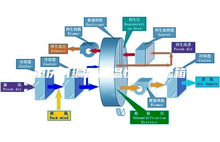 重慶可編程恒溫恒濕試驗箱